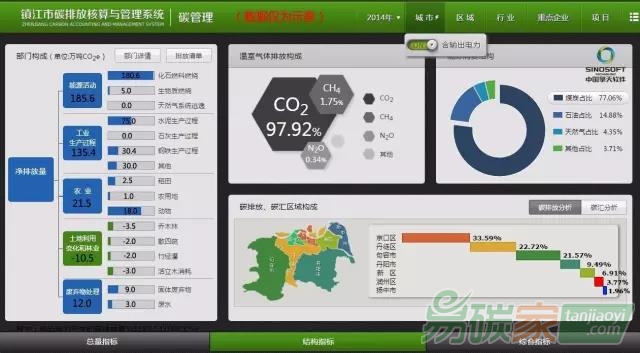 鎮江碳排放核算與管理平臺