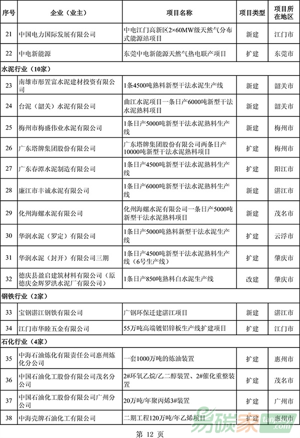 廣東省新建含擴建改建項目企業名單