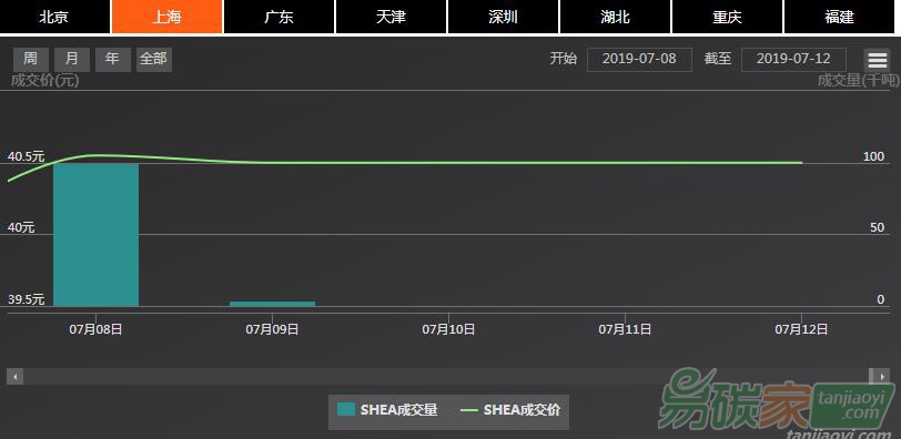 【上海碳配額遠期】現貨市場有所擴張、價格繼續窄幅波動，掉期價格小幅上揚（07/08-07/12）