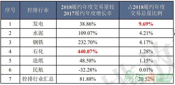 廣東碳市場控排企業(yè)交易數據