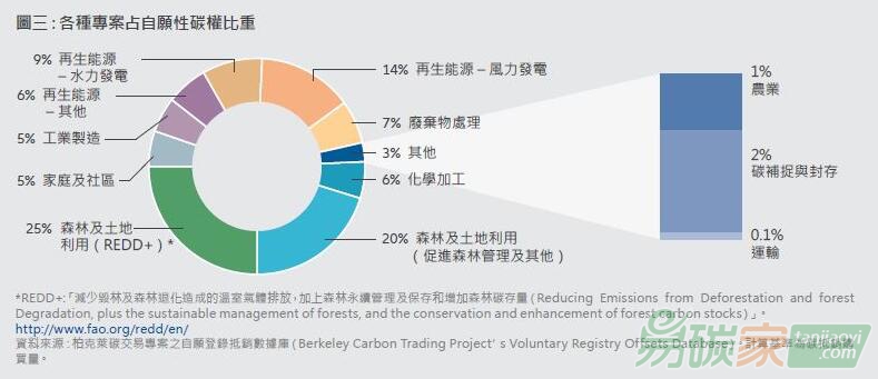 碳抵銷：在邁向凈零中應扮演何種角色？
